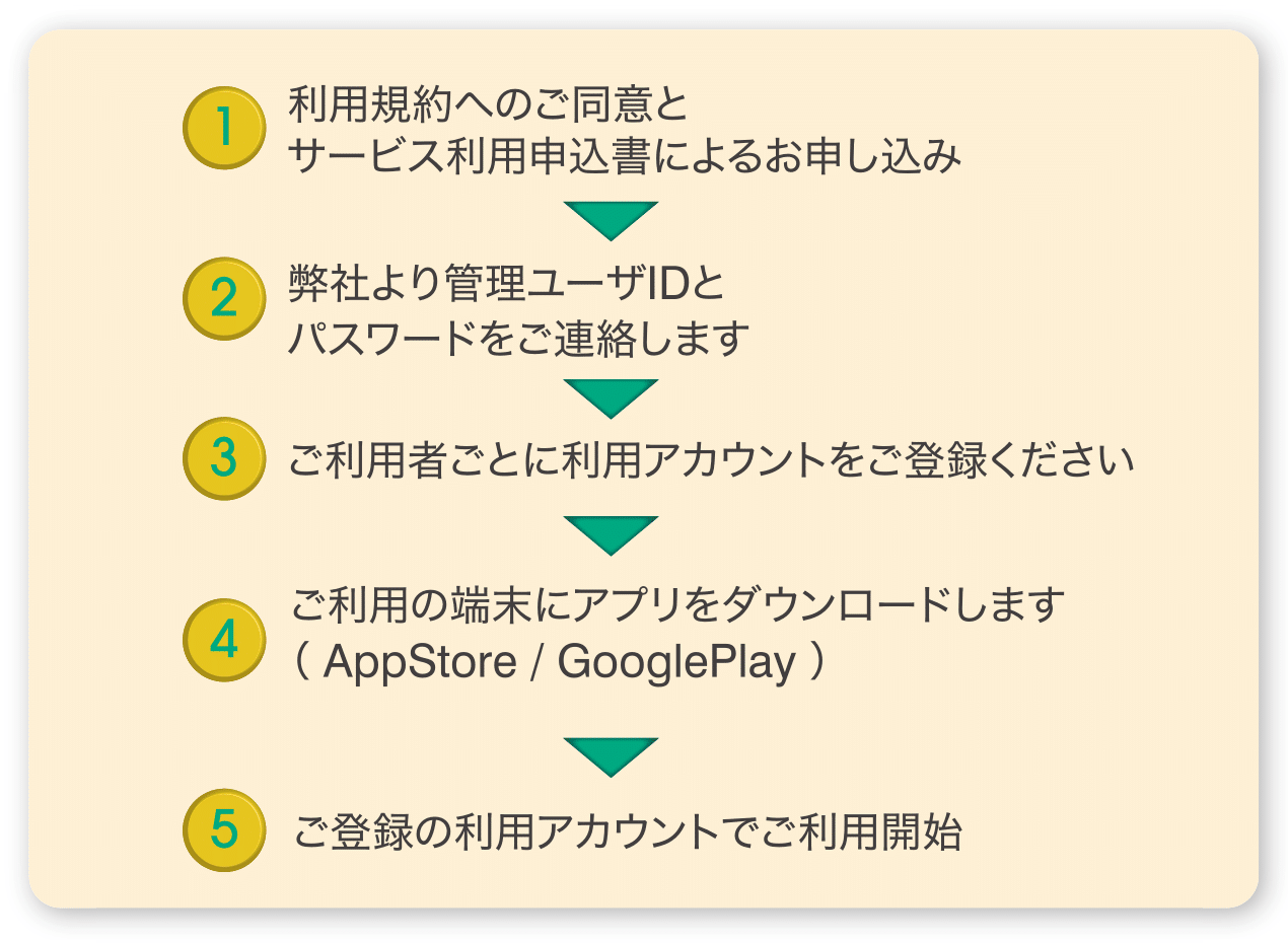 サービス利用申込書 AppleStore/GooglePlay